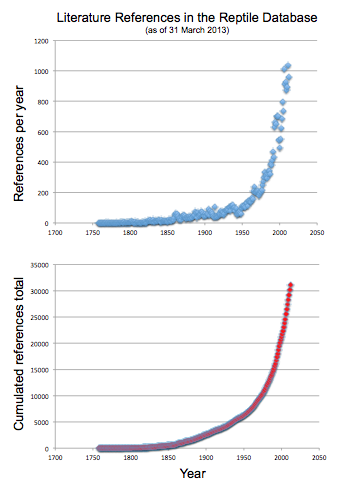 Reptile Database references March 2013