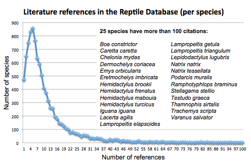 References per species